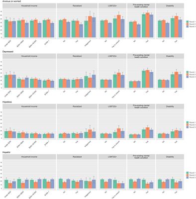 Mental Health Inequities Amid the COVID-19 Pandemic: Findings From Three Rounds of a Cross-Sectional Monitoring Survey of Canadian Adults